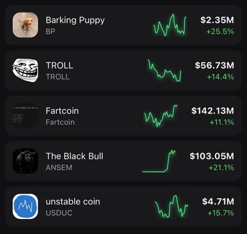 A cryptocurrency tracking dashboard displays five Pump Fun meme coins with their 24-hour performance: Barking Puppy ($BP) at $2.35M (+25.5%), TROLL at $56.73M (+14.4%), Fartcoin at $142.13M (+11.1%), The Black Bull ($ANSEM) at $103.05M (+21.1%), and unstable coin ($USDUC) at $4.71M (+15.7%), all showing upward green trend lines that visually reinforce the post's claim of these tokens gaining momentum.