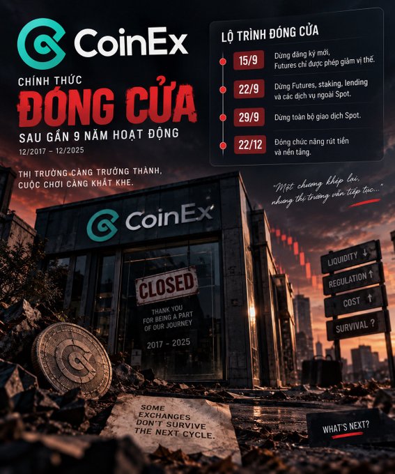 A promotional graphic announcing the closure of CoinEx cryptocurrency exchange after 9 years, featuring a timeline with dates (15/9, 22/9, 29/9, 22/12) and an image of a closed storefront with a 'CLOSED' sign.