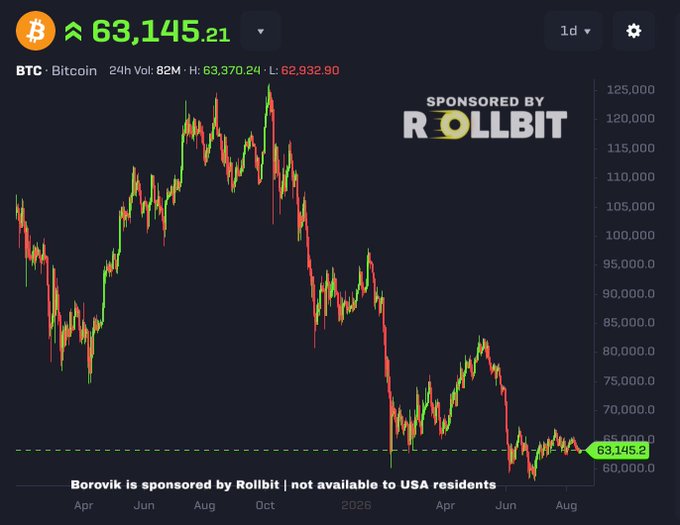 A Bitcoin (BTC) price chart showing a current price of approximately $63,145.21, with 24h volume of 82M, high of $63,370.24, and low of $62,932.90, sponsored by Rollbit.