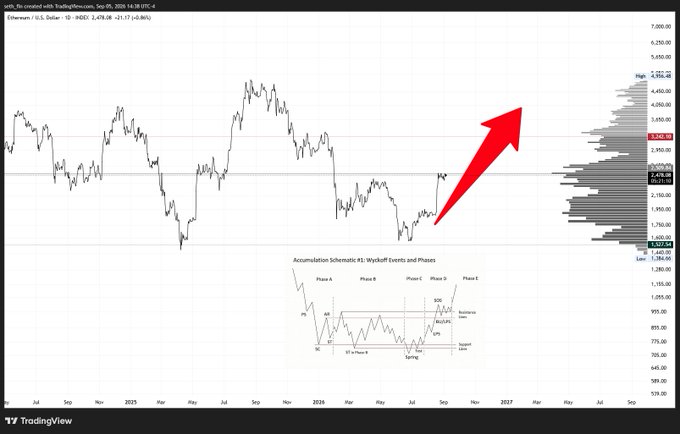 A TradingView chart of Ethereum (ETH) on the US Dollar (1D timeframe) shows price action with a current value of 2,478.08 (-21.17, -0.86%), accompanied by a large red arrow pointing upward from a recent low toward a highlighted HTF resistance zone at $2,500, illustrating the post's claim that ETH started near $1,500 and is now testing this key resistance level, with a retest of the all-time high expected upon breakout.