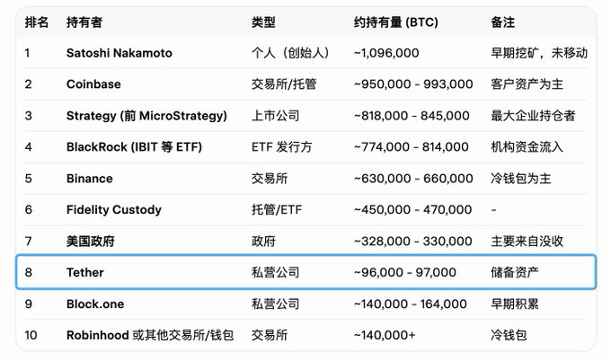 The image shows a table with various cryptocurrency names listed down along with their respective values. One of the columns displays the name "circBTC" which stands for Circle Bitcoin Cash, while another column lists "ethereum" as one of its offerings. The text in the image suggests that Circle has recently issued a new type of cryptocurrency called cirBTC on the mainnet, and it is being compared to Etherium's stablecoin USDT. The post also mentions that Tether holds nearly 100,000 real $BTC, ranking 8th globally.