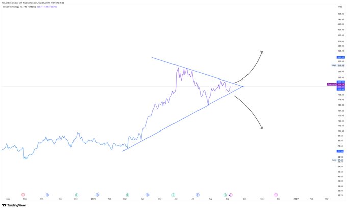 A TradingView stock chart shows a price trend forming a triangle or pennant pattern with a downward arrow indicating a projected price decline.