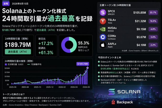 The image shows a colorful poster with lots of information about Bitcoin, including stock prices for different companies like Apple and Tesla. It also features a list of cryptocurrency names such as Bitcoin and Solana. The poster provides details about the current Bitcoin price, showing its value at $89.93 over 24 hours. The text on the poster emphasizes that it is an overnight sale, with discounts available in multiple cryptocurrencies. A back pack is also being sold along with the Bitcoin and other cryptocurrencies. The post also highlights the popularity of Bitcoin as a cryptocurrency among people who love to be up-to-date on current events.