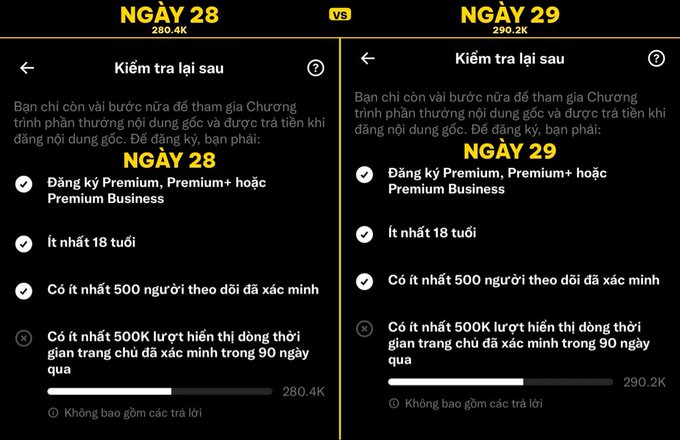 Two side-by-side screenshots comparing progress bars for 'NGÀY 28' (280.4K) versus 'NGÀY 29' (290.2K), showing Twitter/X premium subscription requirements including 500 followers and 500K post impressions over 90 days.