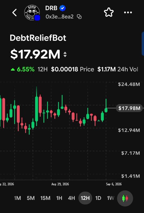 A cryptocurrency price tracker app displays the token "DRB" (DebtReliefBot) with a market cap of $17.92M, showing a 6.55% increase, a 12H price of $0.00018, and a 24h volume of $1.17M alongside a green and red candlestick chart.