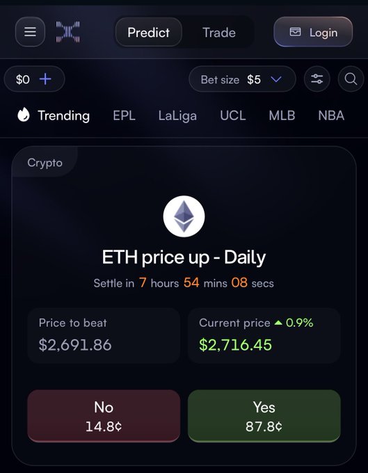 A prediction market interface for ETH price movement, asking if ETH price will be up daily with a price to beat of $2,691.86 and current price of $2,716.45, offering Yes at 87.8¢ or No at 14.8¢.