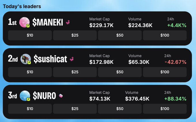 The image displays a "Today's leaders" leaderboard featuring three meme coins: $MANEKI in 1st place with a market cap of $229.17K and a +4.4% gain, $sushicat in 2nd with $172.98K market cap but a sharp -42.67% decline, and $NURO in 3rd showing $74.13K market cap and an impressive +88.34% surge. The mixed performance—with steady gains, dramatic drops, and explosive rallies—captures the volatile momentum the post describes, where the meme coin flywheels spin in unpredictable yet rhythmic fashion.