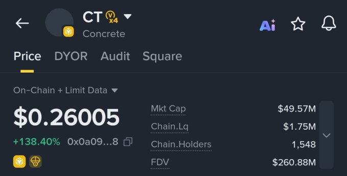 The image shows a cryptocurrency tracker page for $CT (Concrete) with a current price of $0.26005, up 138.40%, featuring a market cap of $49.57M, liquidity of $1.75M, and 1,548 chain holders. This data supports the post's point about $CT's notable price movement and market presence following its Binance Alpha listing, despite no early-entry rewards like airdrops or ICOs.