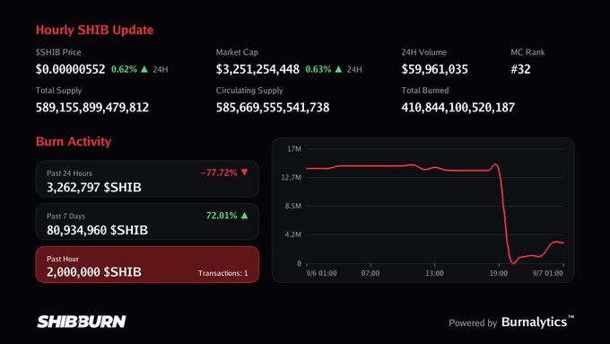 A dashboard titled 'Hourly SHIB Update' showing $SHIB price, market cap, volume, and burn activity stats from Shibburn, with a chart displaying a sharp drop in burn activity.