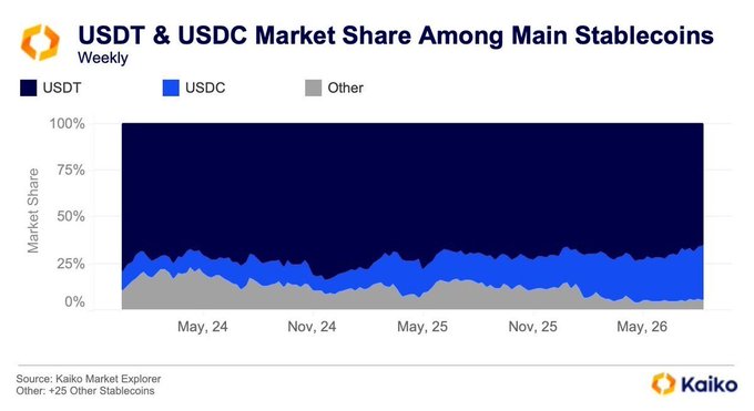 A stacked area chart titled 'USDT & USDC Market Share Among Main Stablecoins' (Weekly) from Kaiko, showing USDT dominance in dark blue, USDC in light blue, and other stablecoins in gray over time from May 2024 to May 2026.