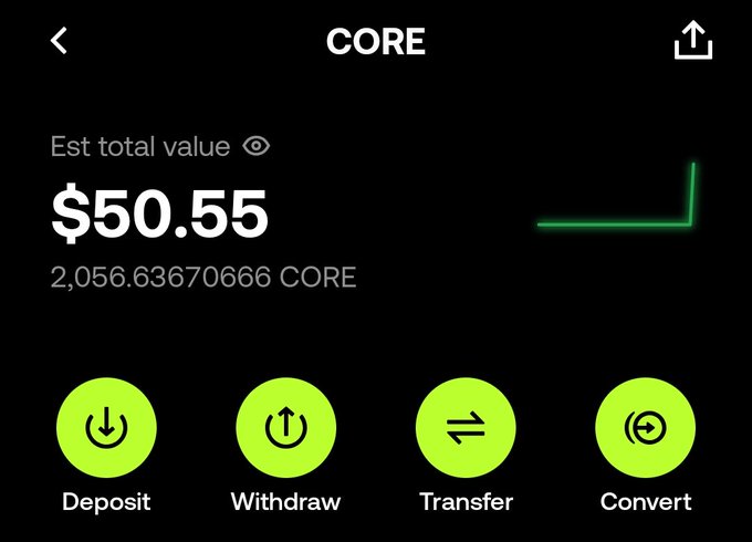 A screenshot of a CORE wallet dashboard showing an estimated total value of $50.55, holding 2,056.63670666 CORE tokens, with four action buttons for Deposit, Withdraw, Transfer, and Convert. The image visually confirms the poster's claim of having stacked 2,056 $CORE tokens in their wallet.