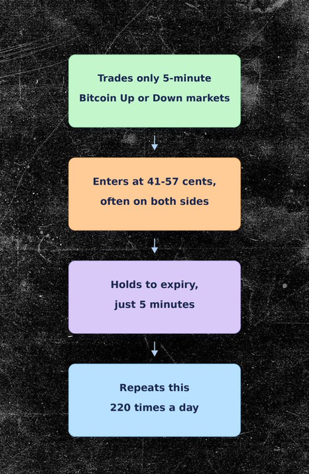 A flowchart illustrating a Bitcoin trading strategy: trades only 5-minute Bitcoin Up or Down markets, enters at 41-57 cents often on both sides, holds to expiry (just 5 minutes), and repeats 220 times a day.