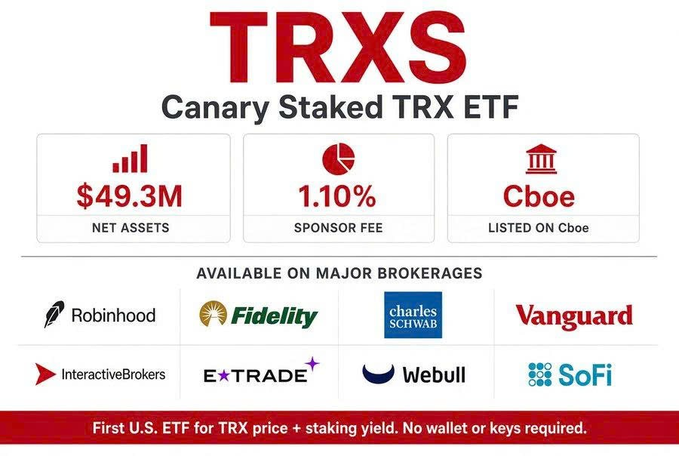 An informational graphic for 'TRXS Canary Staked TRX ETF' displays $49.3M net assets, 1.10% sponsor fee, listed on Cboe, available on major brokerages including Robinhood, Fidelity, Charles Schwab, Vanguard, Interactive Brokers, E*TRADE, Webull, and SoFi.