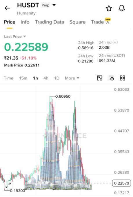 The image shows a screenshot of a trading app displaying the current price of cryptocurrency, with two towers labeled "Burj Khalifa" on either side of 0.59. The posts mentions that this is the first project to paint crypto assets at its peak, highlighting an innovative approach in the world of cryptocurrency. It also refers to "Humanityprot", possibly indicating a connection between the app and someone named "Humanity". The price information for Bitcoin shows that it was $2558.81 when taken.