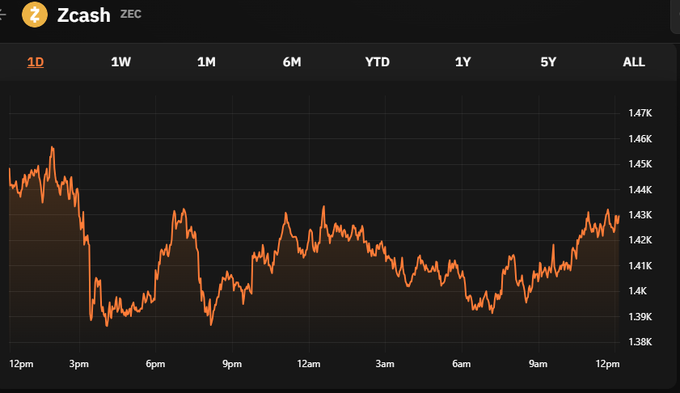 A cryptocurrency price chart for Zcash (ZEC) on the 1D timeframe, showing an orange line fluctuating between roughly $1.39K and $1.47K over a 24-hour period.