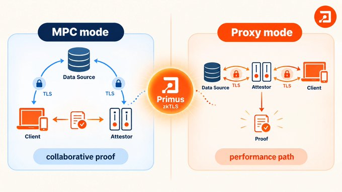 An infographic illustrating Primus zkTLS, showing MPC mode for collaborative proof and Proxy mode for performance path between Client, Attestor, and Data Source.