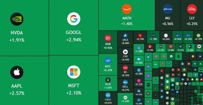 A stock market treemap showing major tickers like NVDA (+1.91%), GOOGL (+2.94%), AAPL (+2.57%), MSFT (+2.10%), AMZN (+1.40%), MU (+0.56%), and LILLY (+0.25%) on a green background.
