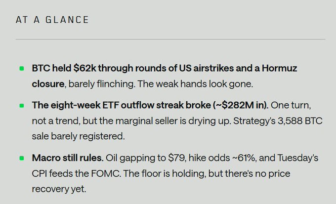 A 'At a Glance' market summary noting BTC held $62k through US airstrikes and a Hormuz closure, an eight-week ETF outflow streak broke with ~$282M in, and macro factors including oil at $79 and upcoming CPI data.