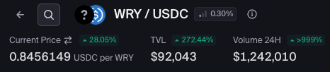 A cryptocurrency price display showing WRY/USDC at $0.8456149, up 28.05%, with TVL of $92,043 and 24H volume exceeding 999%.