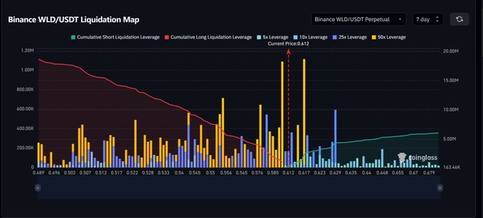 The image shows a Binance WLD/USDT Perpetual 7-day liquidation map highlighting a notable spike in 50x leverage longs at around the $0.612 price level, which the poster references as the next critical zone following WLD's ~33% rally from $0.46 to $0.61.