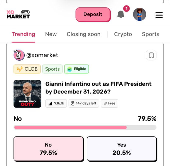 The image shows the XOMarket (Beta) prediction market interface displaying a trending question from @xomarket asking whether "Gianni Infantino out as FIFA President by December 31, 2026?" with current odds at 79.5% No and 20.5% Yes, 147 days left, and $36.1k in volume, directly illustrating the post's point about this market centering on leadership of world football rather than on-field results.