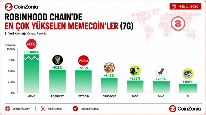 A CoinZonia bar chart titled 'ROBINHOOD CHAIN'DE EN ÇOK YÜKSELEN MEMECOİN'LER (7G)' showing weekly price increases for meme coins: MEME (+33,000%), ROBINCAT (+528%), FATCOIN (+515%), CRUDECAT (+343%), MOO (+280%), DINO (+263%), and AI (+188%).