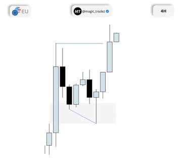 A stock market or trading chart interface showing tickers EU, Imagic.trader, and 4H with candlestick patterns.