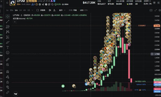 A TradingView candlestick chart for $LITVM shows a dramatic vertical spike up to a high of $417.39K before crashing back down, with the "立扫握资" (LITVM) ticker displayed in the upper-left corner. The screenshot, shared with the wallet address 0x4f101f97f908a9f229c8c623d7f57d3df7099bb4, humorously asks if traders are still alive after the violent pump-and-dump action visible in the chart's signature green-to-red candle reversal.
