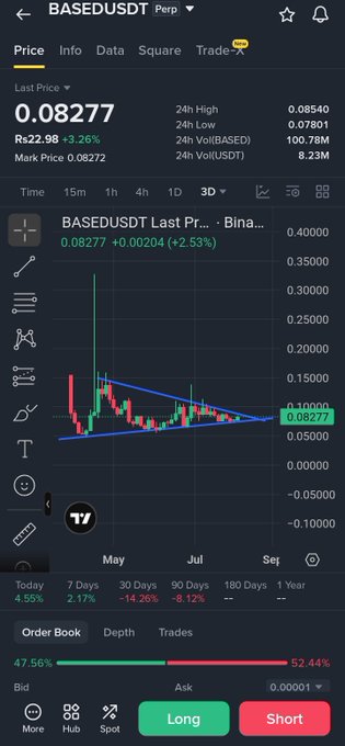 A Binance Futures chart showing BASEDUSDT at $0.08277 with a +3.26% gain displays a tightening symmetrical triangle pattern, suggesting an imminent breakout. The caption relates to the post by visually illustrating the "big move" the author anticipates, with momentum building within the converging price structure that could trigger an explosive breakout.