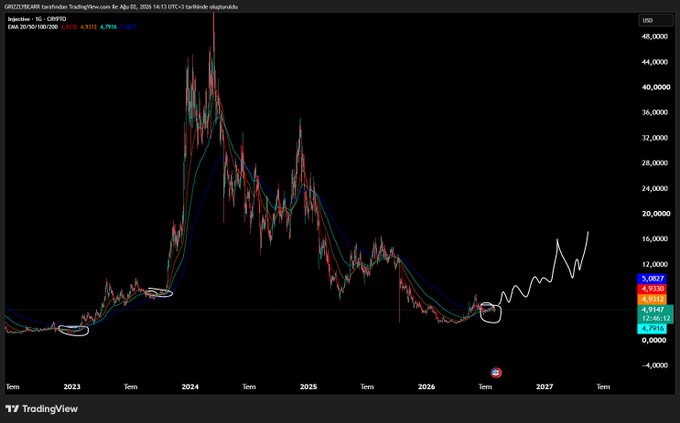 A TradingView candlestick chart for GREIZ/USDT showing a dramatic price peak followed by a decline, with hand-drawn white circles highlighting key support levels and a projected upward trend line extending into 2027.