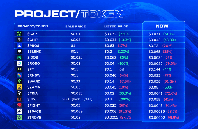 A chart titled 'PROJECT/TOKEN' listing various cryptocurrency sale and listing prices, including $CAP, $CHIP, $PROS, and $BLEND, against their current prices.