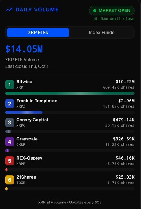 A mobile screenshot of a 'DAILY VOLUME' widget titled 'XRP ETFs' showing $14.05M, with a ranked list of six ETFs including 'Bitwise XRP', 'Franklin Templeton XRPZ', 'Canary Capital XRPC', 'Grayscale GXRP', 'REX-Osprey XRPR', and '21Shares TOXR'.