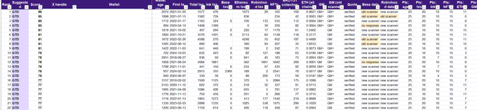 A spreadsheet containing columns for status, date, price, blockchain, and other metrics with multiple rows of data.