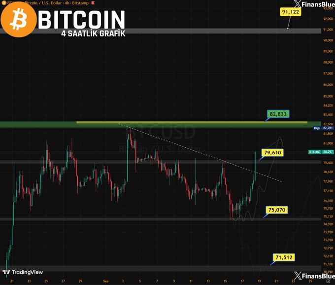 A 4-hour Bitcoin (BTCUSD) candlestick chart from TradingView by FinansBlue, showing price levels marked at 91,122, 82,833, 79,610, 75,070, and 71,512 with a descending trendline.