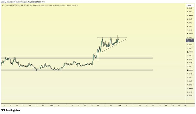 A TradingView chart of LIT/USDT Perpetual Contract on Binance shows the asset consolidating around $3.60 after a sharp rally from the $2.00-$2.50 range, with an ascending triangle pattern forming near the $3.80 resistance and the trader planning to enter long on a breakout.