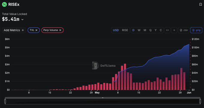 The image shows a DeFiLlama analytics chart for RISEx, displaying a Total Value Locked of $5.41m alongside a Perp Volume metric, with both metrics showing upward growth from late April through June. The chart relates to the post as it provides visual evidence of RISE.trade's growing TVL and trading volume, supporting the invitation link "rise.trade/invite/bbdao" being shared for first-come-first-serve access to the platform.