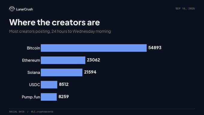 The image is a LunarCrush bar chart titled "Where the creators are," showing the number of creators posting in the 24 hours leading to Wednesday morning (Sept 16, 2026): Bitcoin (54,893), Ethereum (23,062), Solana (21,594), USDC (8,512), and Pump.fun (8,259). The chart illustrates the post's claim by showing Pump.fun, with a ~$1.7B market cap, nearly matching USDC ($73.5B) in creator activity, highlighting how a meme-token platform on rivals can rival major assets in social engagement.