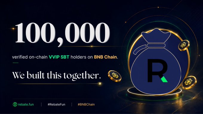 A promotional graphic celebrates **100,000 verified on-chain VVIP SBT holders on BNB Chain** for **Rebate.fun**, featuring a large blue money bag marked with an "R" surrounded by glowing gold coins and the hashtags **#RebateFun** and **#BNBChain**. The image ties into the post's message by highlighting Rebate.fun's mission—helping users reclaim the small, overlooked trading fees and costs that quietly accumulate from swaps, bridges, and trades.