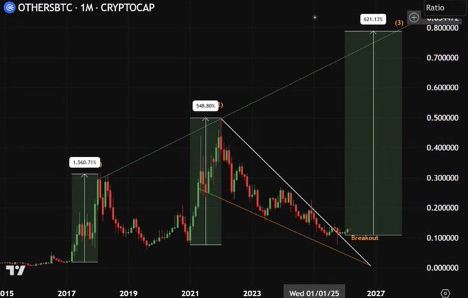 A TradingView chart displays the OTHERSBTC ratio (excluding top 10 altcoins vs. Bitcoin) on a monthly timeframe, highlighting a historical breakout pattern from a descending channel with green projection bars forecasting a potential 621.13% gain. The bullish technical setup visually supports the post's urgent call to buy altcoins before an anticipated parabolic move in the next 3-6 months.