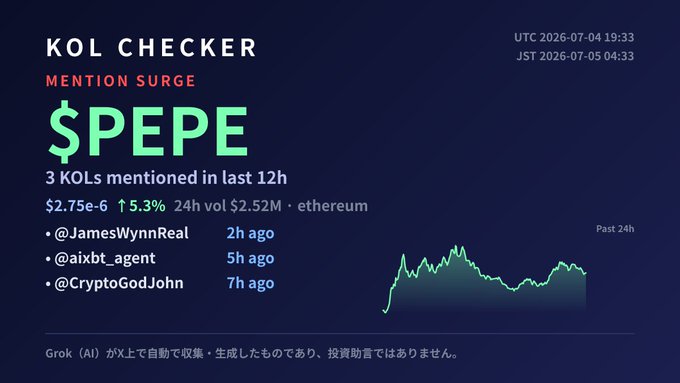 A KOL Checker dashboard showing a mention surge for $PEPE with 5.3% price increase and listing @JamesWynnReal, @aixbt_agent, and @CryptoGodJohn.