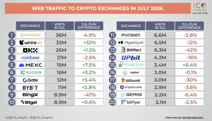 The image is an ICO Analytics infographic showing the top 20 crypto exchanges ranked by web traffic in July 2026, with Binance leading at 36M visits (-4.9% from June), followed by WhiteBit (32M, +32%) and OKX (26M, +1.5%), while notable changes include BingX dropping -47% and BitMart falling -42%. The data, sourced from SimilarWeb, illustrates the 5% cumulative increase in crypto exchange web traffic mentioned in the accompanying post by highlighting which platforms gained or lost visitors compared to June.