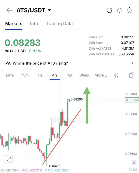 ATS/USDT 4H chart on MEXC showing a strong bullish trend, with the price at $0.08283 (+0.82%), having climbed from a low of $0.06285 to a 24H high of $0.08295, illustrating the higher highs and suggested rally toward $0.09 mentioned in the post.