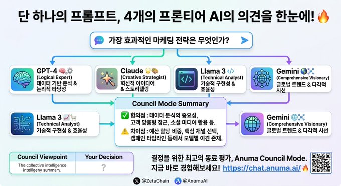 The image is a Korean-language promotional graphic for "Anuma Council Mode," showing a flowchart where a single question is routed through four frontier AI models (GPT-4, Claude, Llama 3, and Gemini) acting as experts, with their outputs consolidated into a "Council Mode Summary" highlighting agreements and disagreements. The visual directly supports the post's description of Council Mode as a "peer review for decisions," emphasizing how one prompt is evaluated by multiple AI models to produce a unified, balanced recommendation.