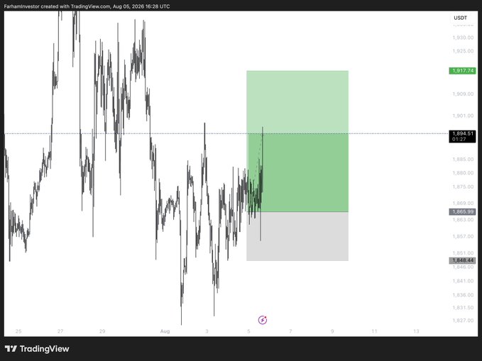 A TradingView chart for USDT shows Ethereum (ETH) price action around $1,894, with a green long position setup offering 2R+ potential reward highlighted by a green box extending from ~$1,866 to $1,917, consistent with the post's call to manage a long position from the current area.