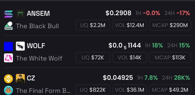 The image displays a token list showing "The Black Bull" (ANSEM, MCAP $290M) on Base chain alongside "The White Wolf" (WOLF, MCAP $113K) and "The Final Form Bull" (CZ, MCAP $49.2M) on BNB chain, highlighting the disparity between Base's well-funded bull token and the underperforming $1M-marked competitor.