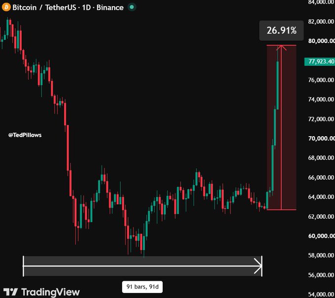 A TradingView candlestick chart shows the daily price of Bitcoin (BTC/USDT) on Binance, with current price at 77,923.40 and a recent sharp surge highlighted by a 26.91% increase, posted by @TedPillows.