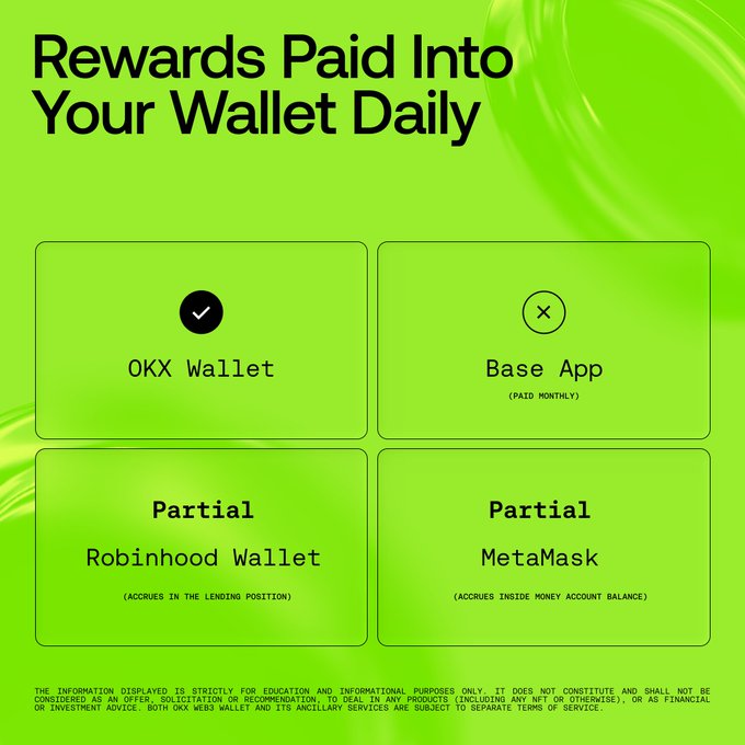The image is a bright green infographic titled "Rewards Paid Into Your Wallet Daily," showing that OKX Wallet delivers full daily rewards (checkmark), while Base App only pays monthly (X), and Robinhood Wallet and MetaMask only provide partial rewards that accrue in lending positions or account balances rather than being paid directly. It visually reinforces the post's message that holding USDG in the OKX Wallet on X Layer is the only way to receive gas-free rewards directly each day, without delays or partial accrual elsewhere.