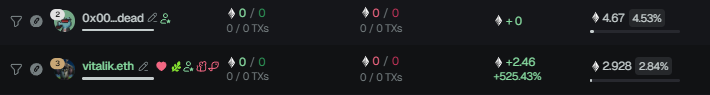 The image displays two crypto wallet dashboards—0x00...dead with 4.67 ETH (4.53%) and vitalik.eth with 2.928 ETH (2.84%)—both showing zero transactions, illustrating the wallets from which the burned ETH originated as referenced in the post about Vitalik's ETH burning activity totaling ~7.4%.