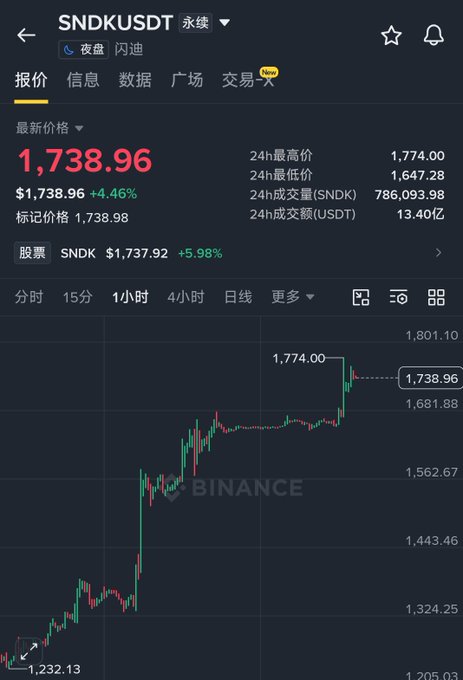 A Binance trading chart for SNDK/USDT showing a price of $1,738.96 (+4.46%) with a 24-hour high of $1,774.00 and a candlestick chart.