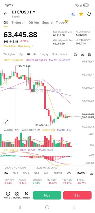 A BTC/USDT trading chart on a mobile app showing Bitcoin price at 63,445.88, down 2.57%, with candlestick patterns, moving averages (MA5, MA25, MA99), and technical indicators across 15p, 1H, 4H, and 1D timeframes.